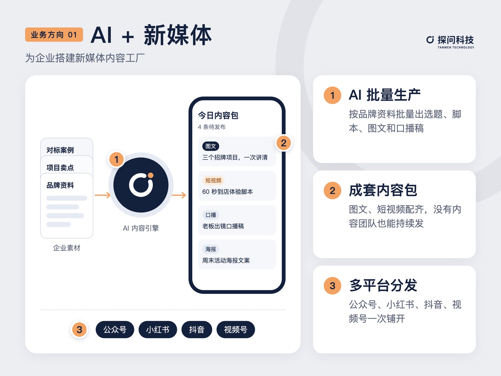 AI + 营销获客业务示意图